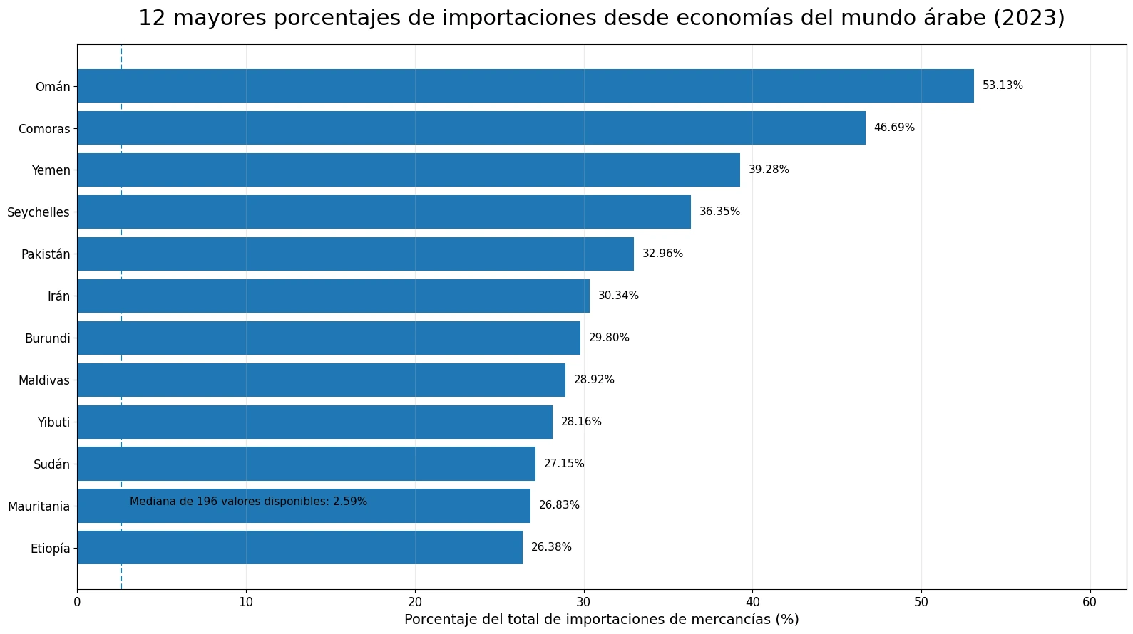 Economías con mayor porcentaje de importaciones de mercancías procedentes del mundo árabe en 2023