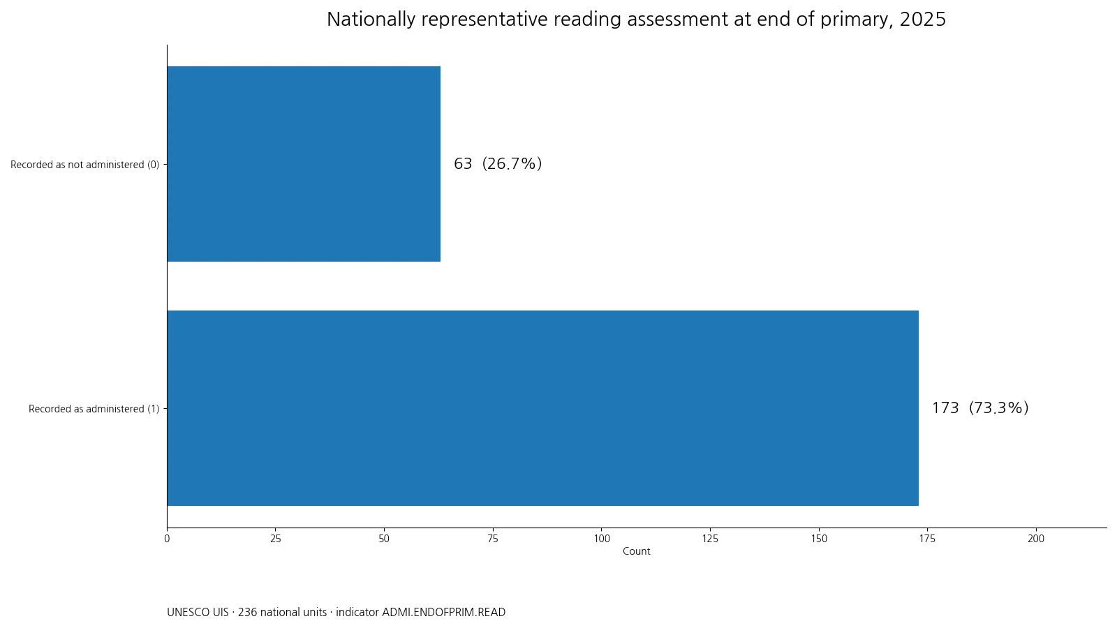 Bar chart showing the 2025 status of nationally representative end-of-primary reading assessments