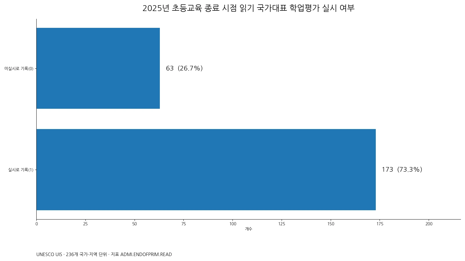 2025년 초등교육 종료 시점 읽기 국가대표 학업평가 실시 여부를 1과 0으로 비교한 막대그래프