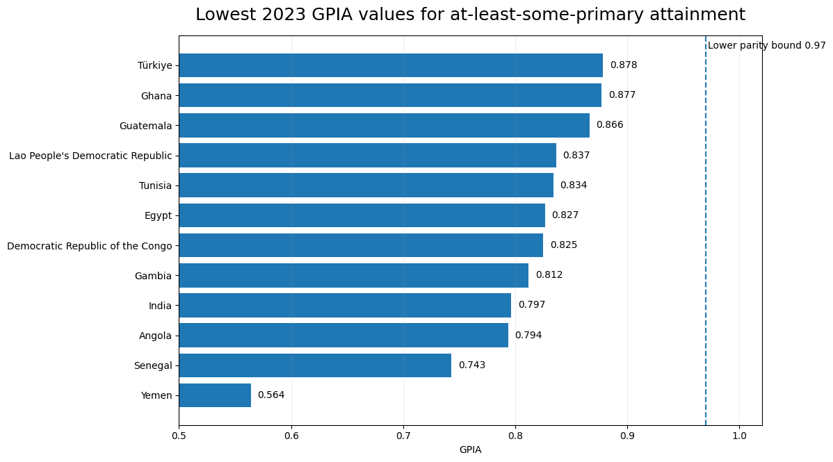 Countries with the lowest 2023 adjusted gender parity index for at-least-some-primary attainment