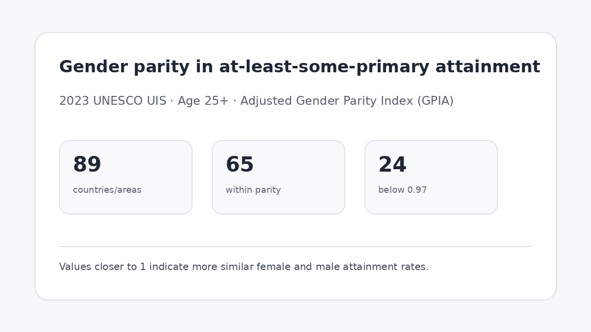 Featured image for 2023 gender parity in at-least-some-primary attainment among adults age 25 and older