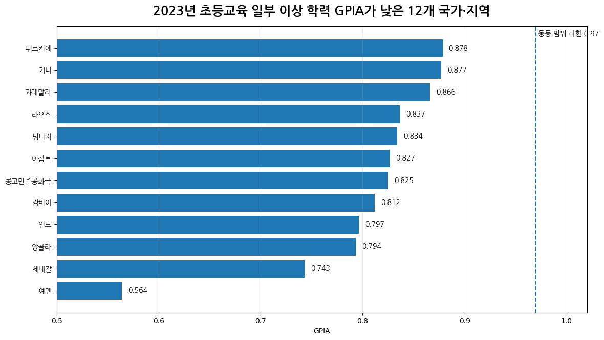 2023년 초등교육 일부 이상 학력의 조정 성별 동등 지수 GPIA가 낮은 국가 비교