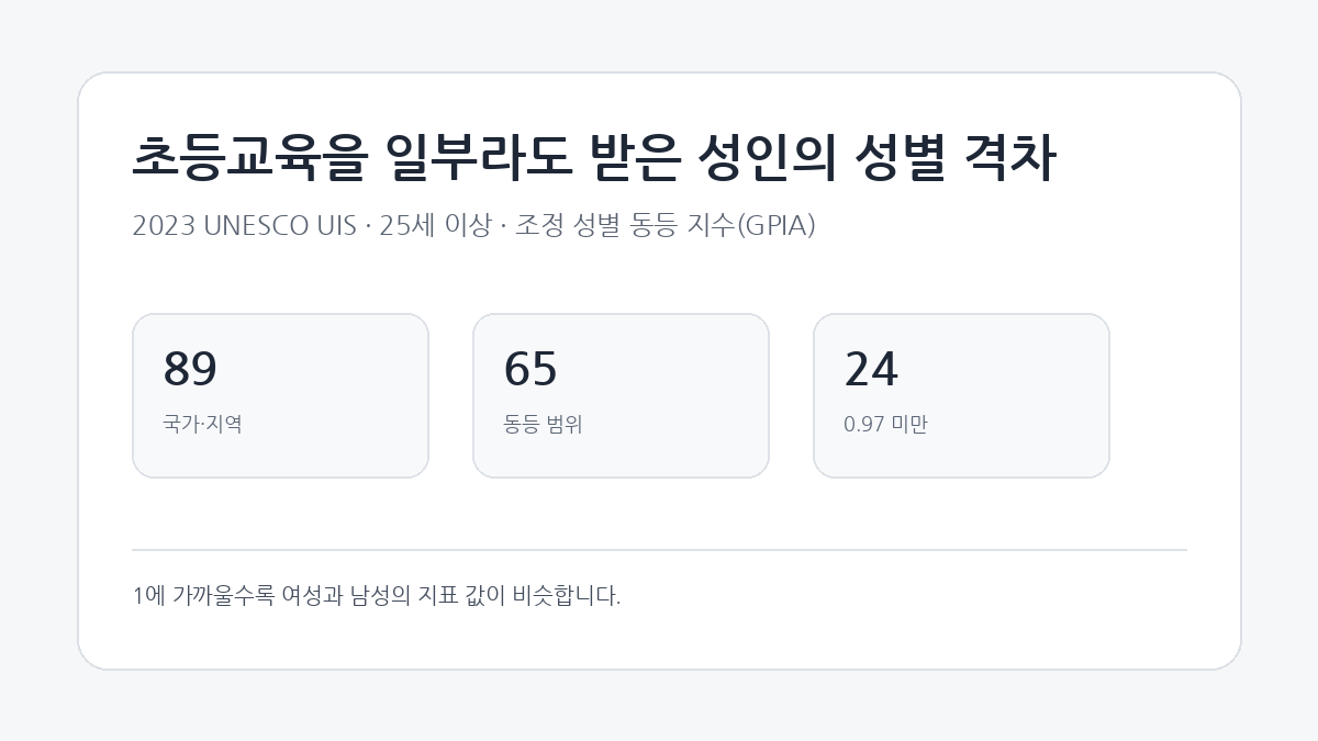 2023년 25세 이상 초등교육 일부 이상 학력의 성별 동등 지수 GPIA 대표 이미지