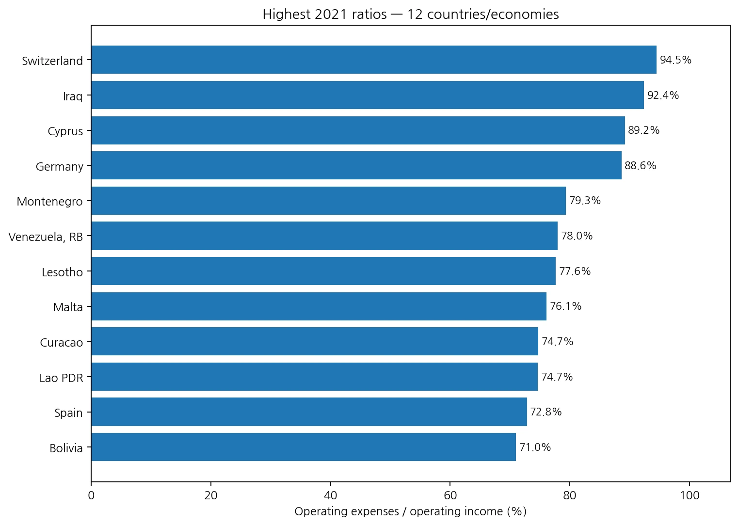 Twelve highest bank cost-to-income ratios in 2021