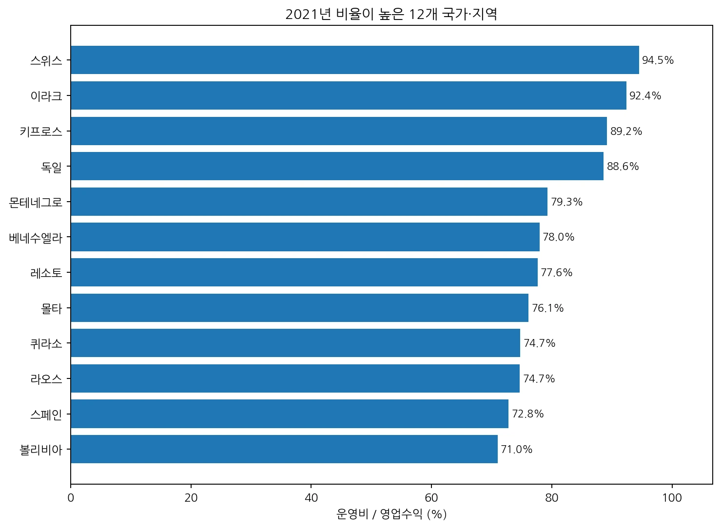 2021년 은행 비용수익비율이 높은 12개 국가