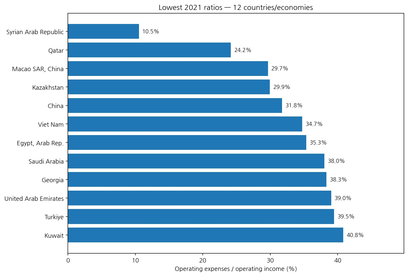 Twelve lowest bank cost-to-income ratios in 2021