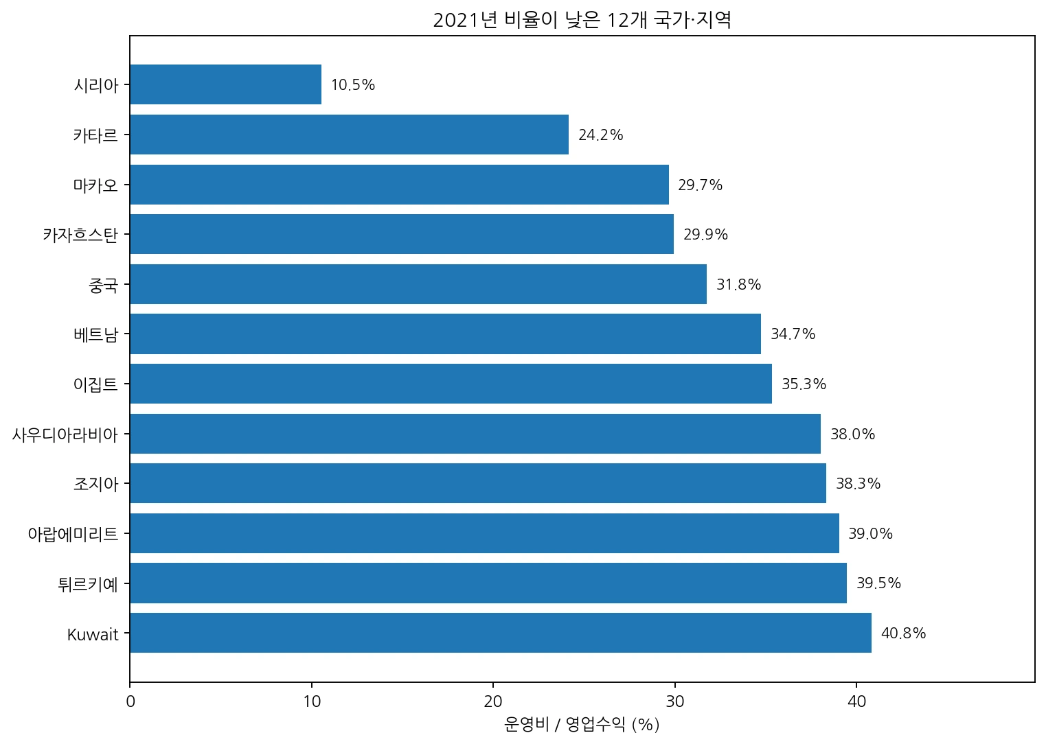 2021년 은행 비용수익비율이 낮은 12개 국가