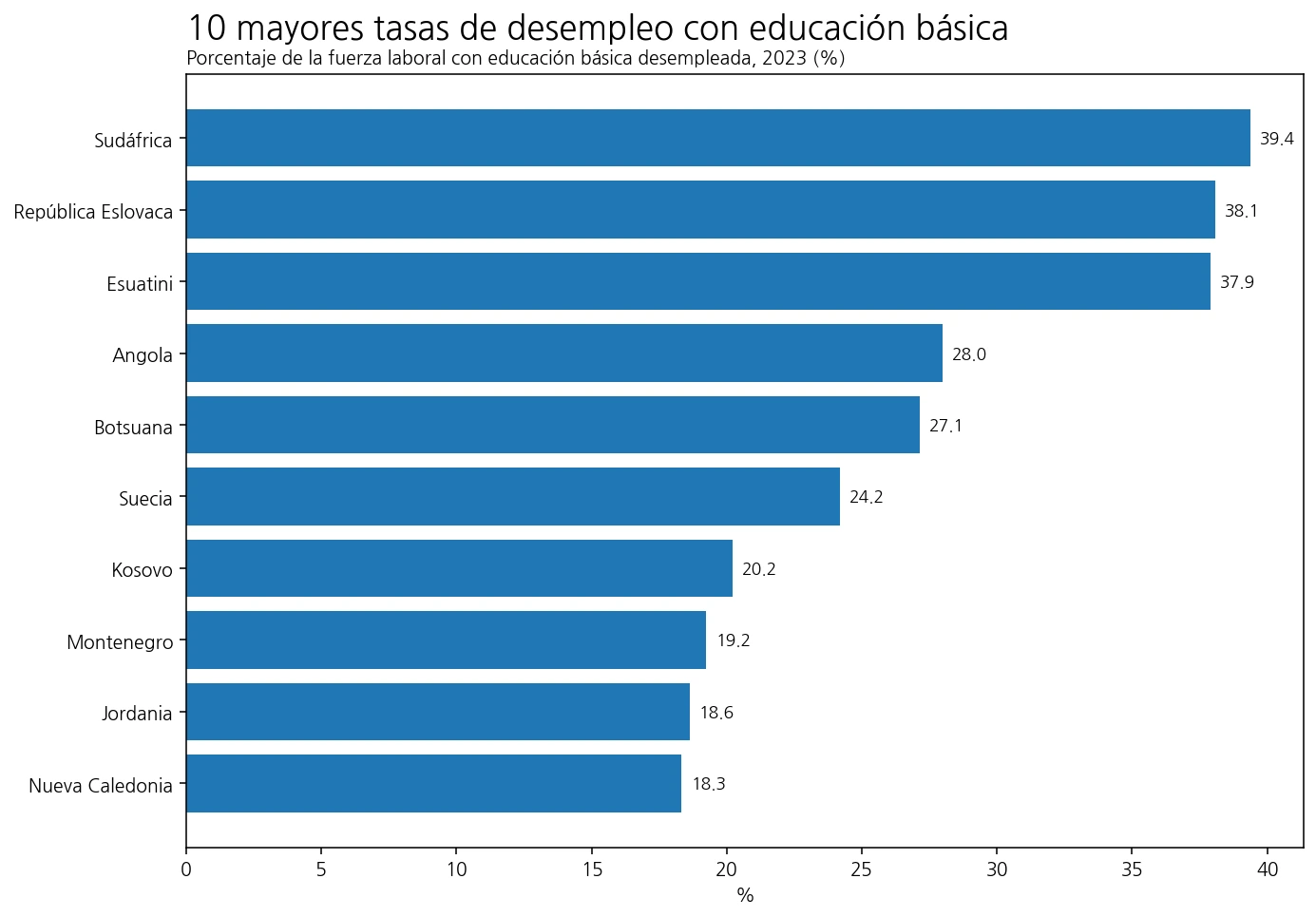 Diez mayores tasas de desempleo de la fuerza laboral con educación básica en 2023
