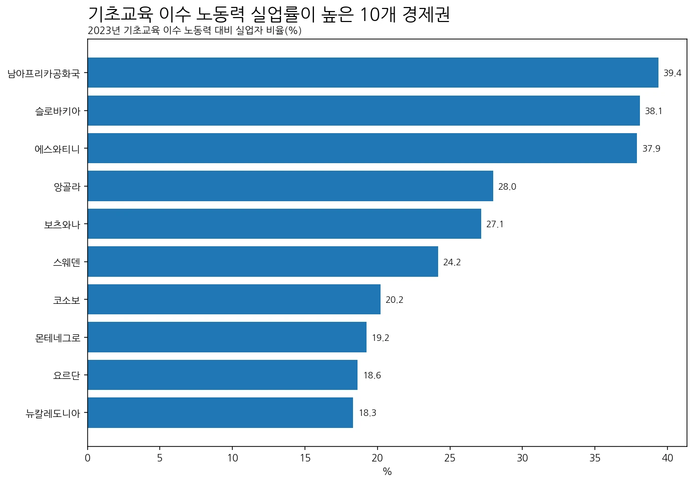 2023년 기초교육 이수 노동력 실업률이 높은 10개 경제권