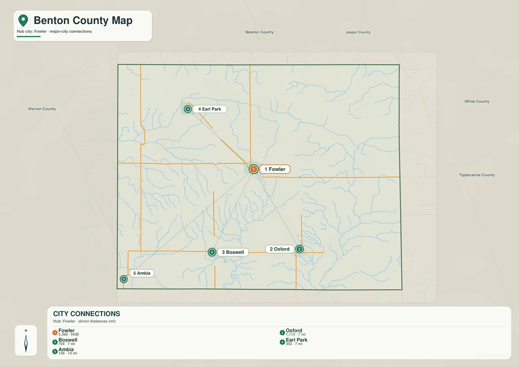 Benton County city connections map with straight-line distances from Fowler to Boswell, Oxford, Earl Park and Ambia
