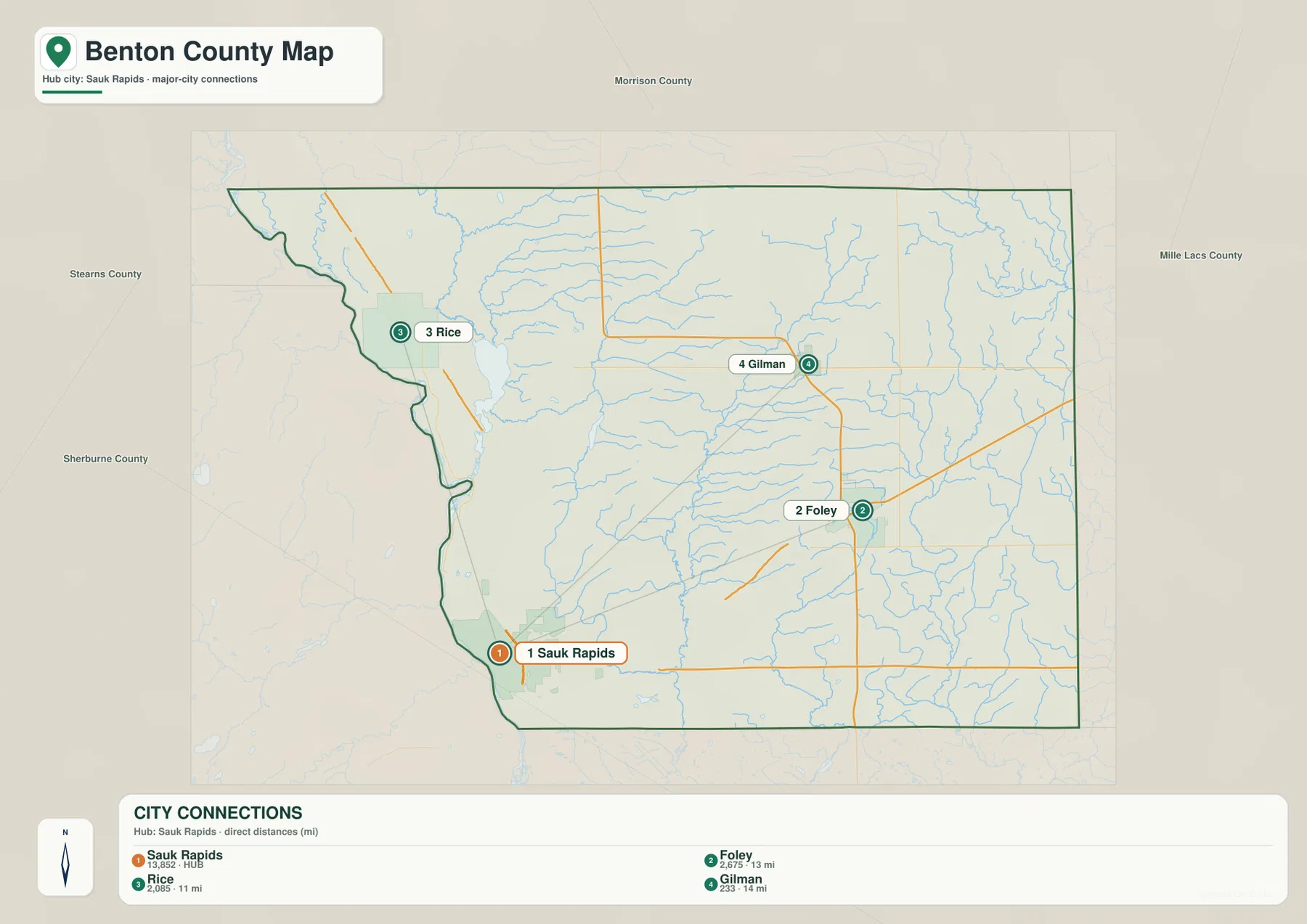 Benton County city connection map showing Sauk Rapids as the hub with straight-line distances of 13 miles to Foley, 11 miles to Rice, and 14 miles to Gilman