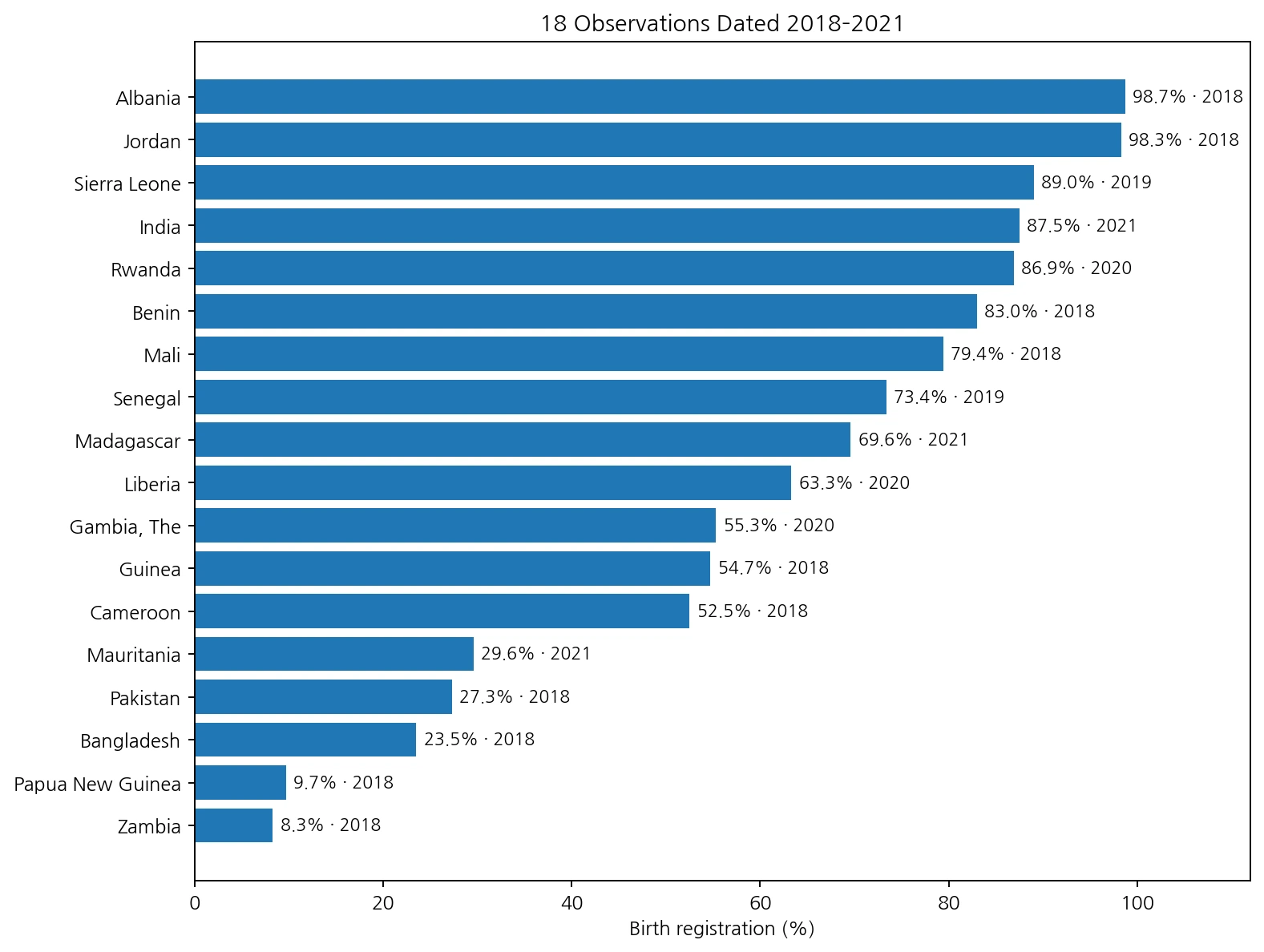 Birth registration in the second wealth quintile for countries observed from 2018 to 2021