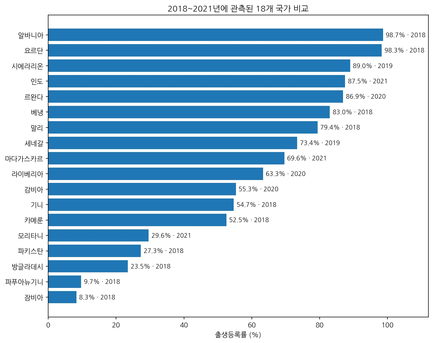 2018년부터 2021년 사이 생활수준 Q2 가구 아동의 출생등록률 비교