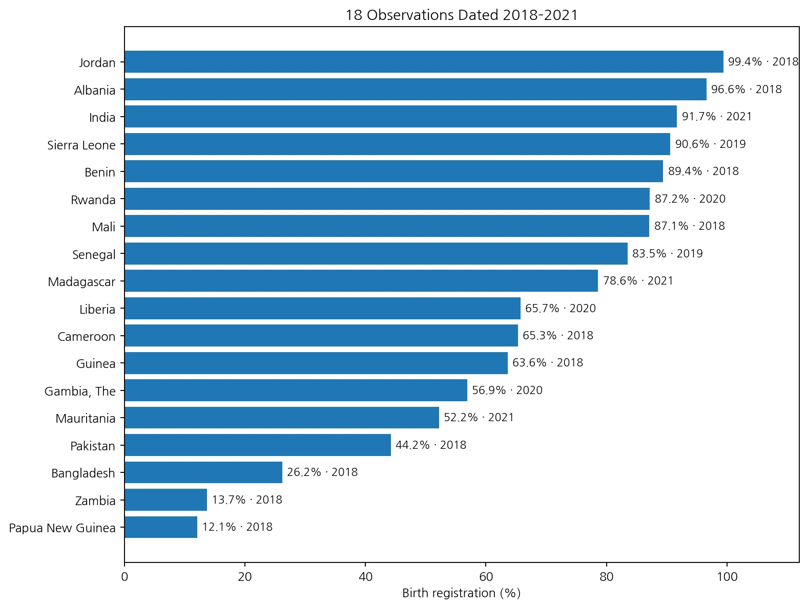 Birth registration in the middle wealth quintile for countries observed from 2018 to 2021