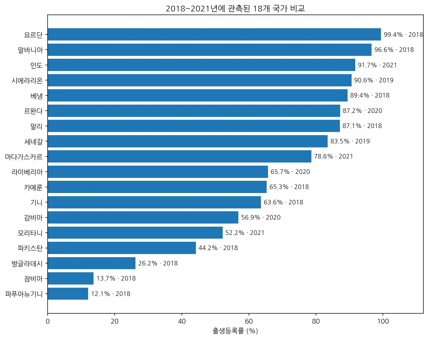 2018년부터 2021년 사이 생활수준 중간 20% 가구 아동 출생등록률 비교