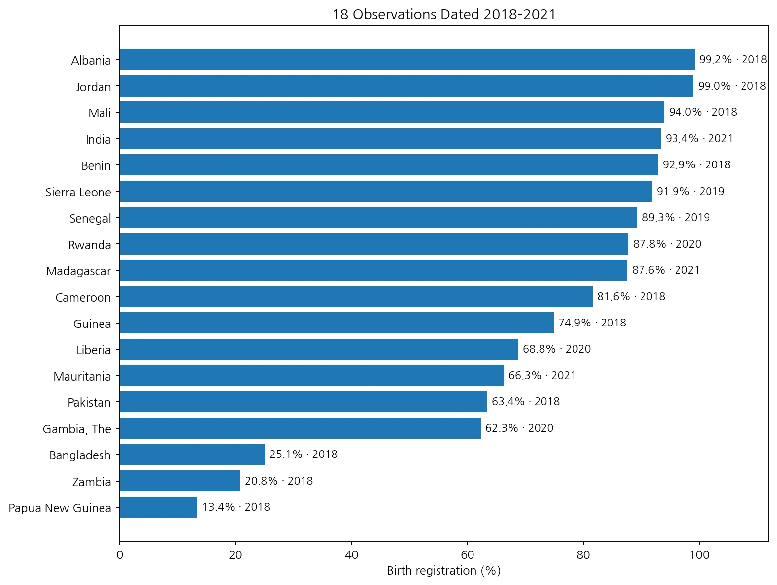 Birth registration in the fourth wealth quintile for countries observed from 2018 to 2021