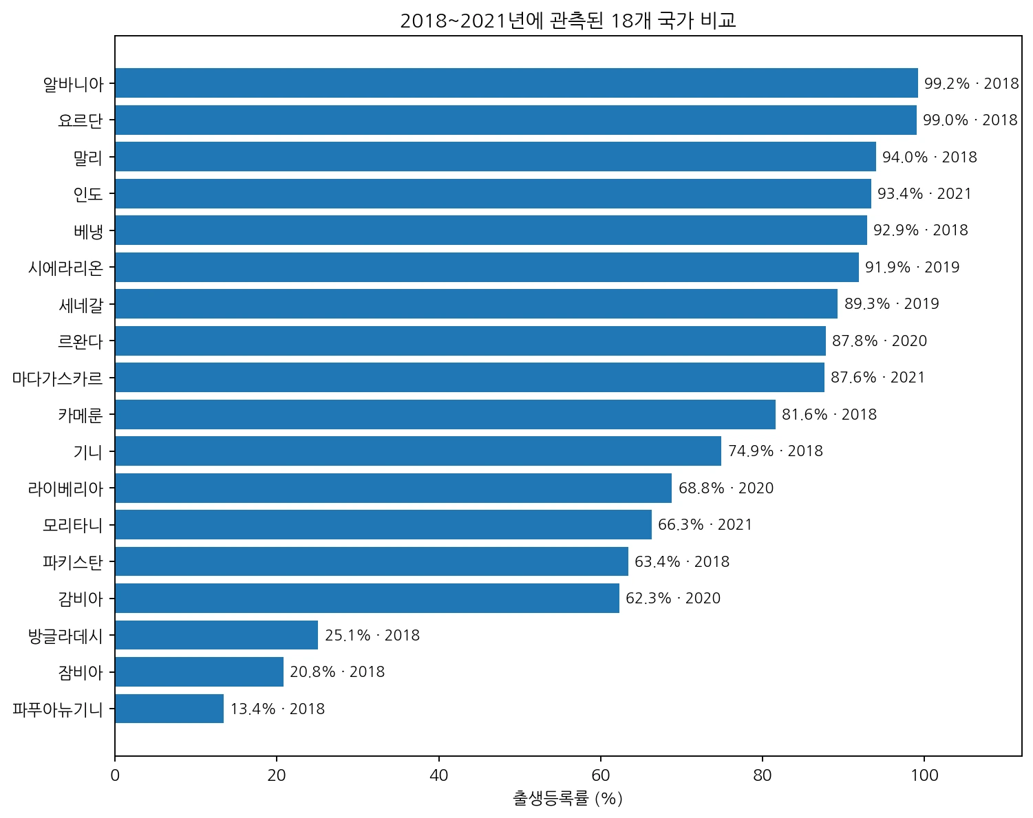 2018년부터 2021년 사이 Q4 가구 아동 출생등록률 비교