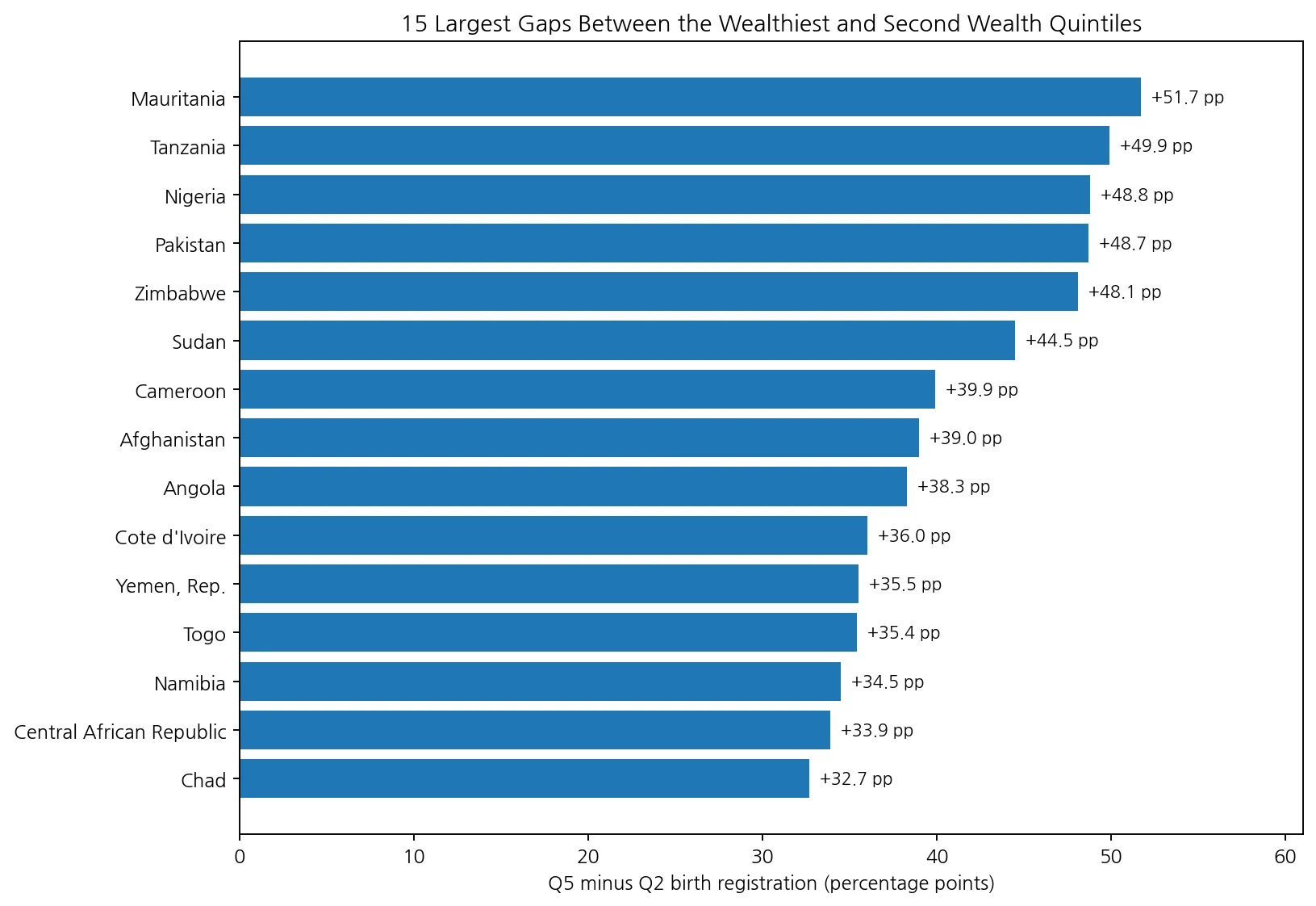 Countries with the largest birth registration gap between the wealthiest quintile and the second wealth quintile