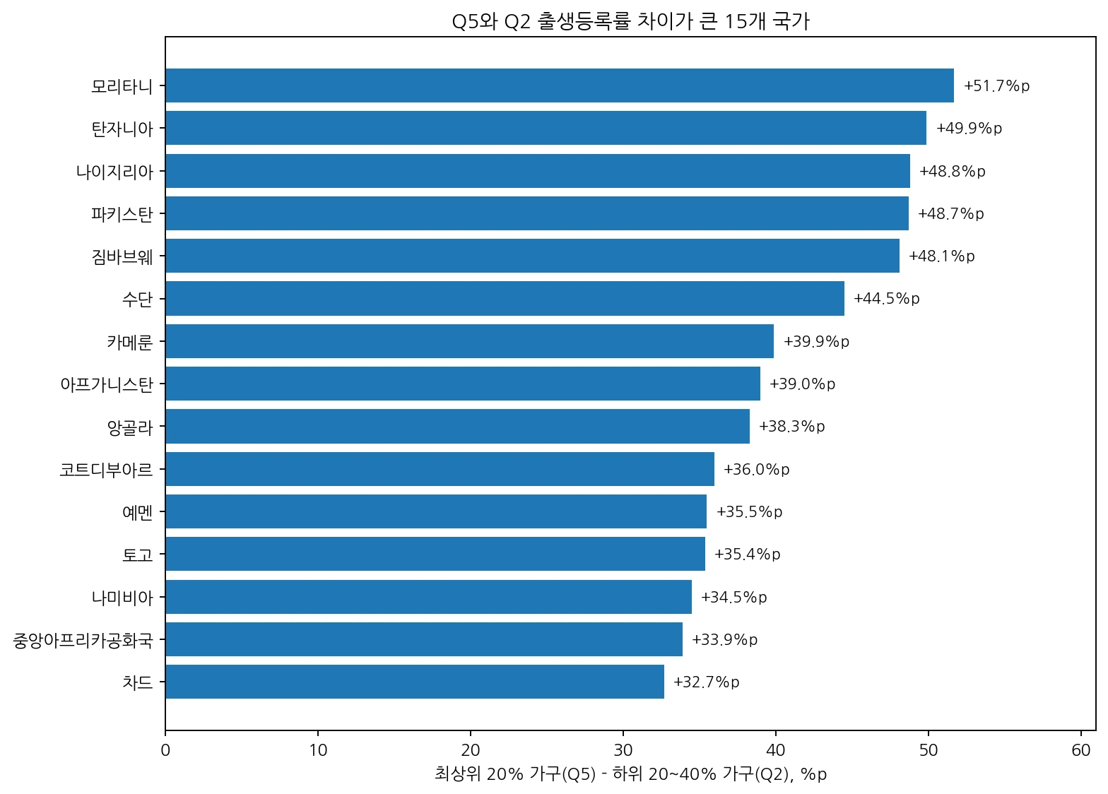 최상위 20% 가구와 생활수준 하위 20~40% 가구의 아동 출생등록률 격차가 큰 국가