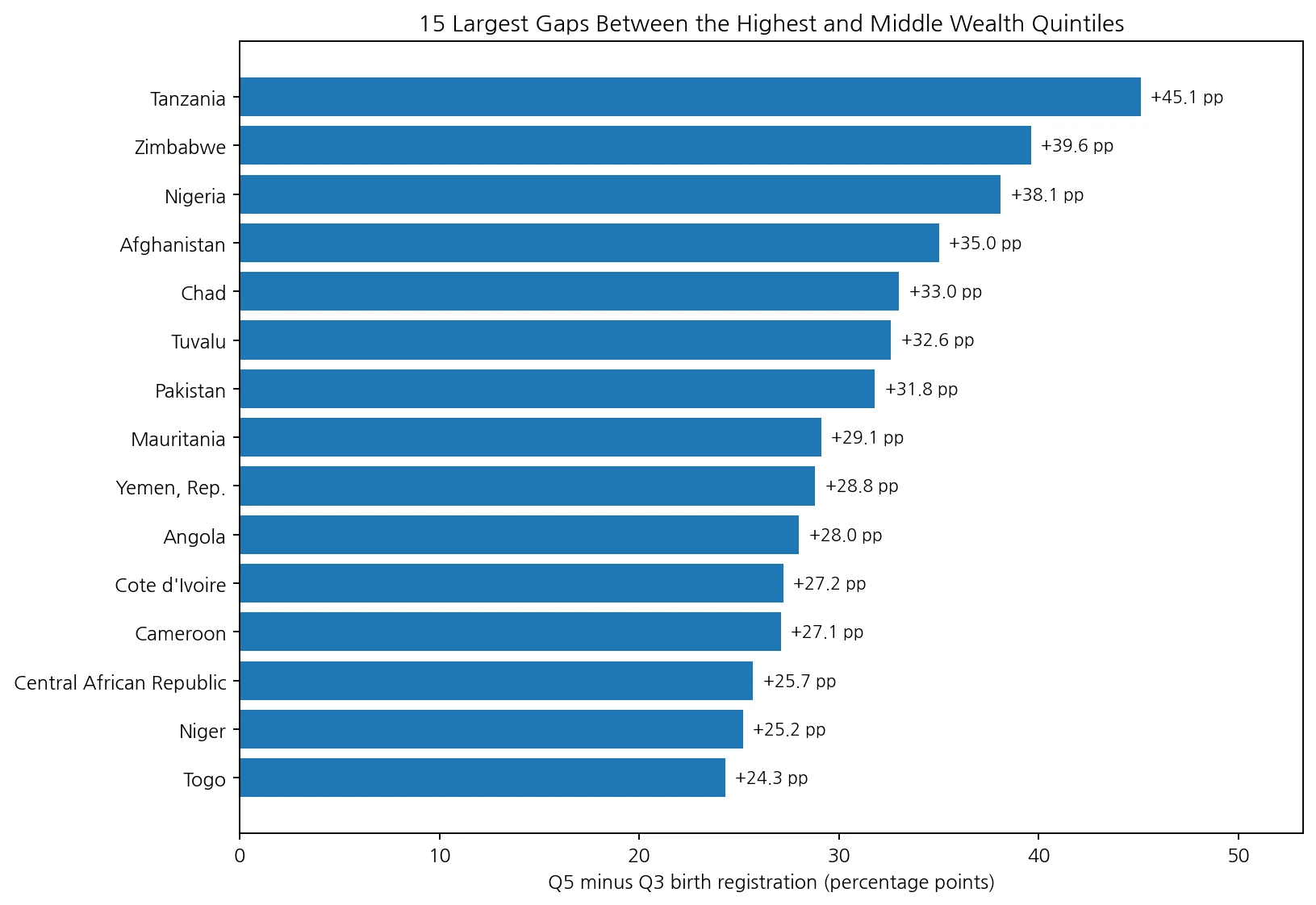 Countries with the largest birth registration gap between the highest and middle household wealth quintiles