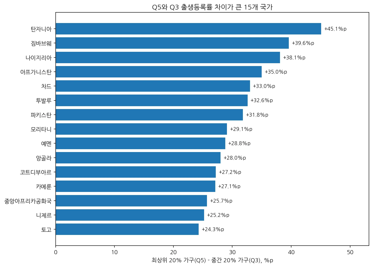 생활수준 최상위 20%와 중간 20% 가구의 아동 출생등록률 격차가 큰 국가