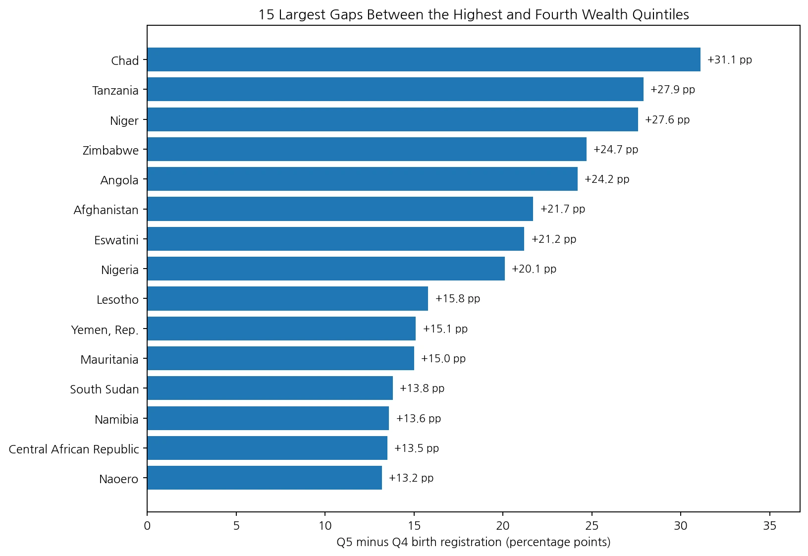 Countries with the largest birth registration gap between the highest and fourth household wealth quintiles