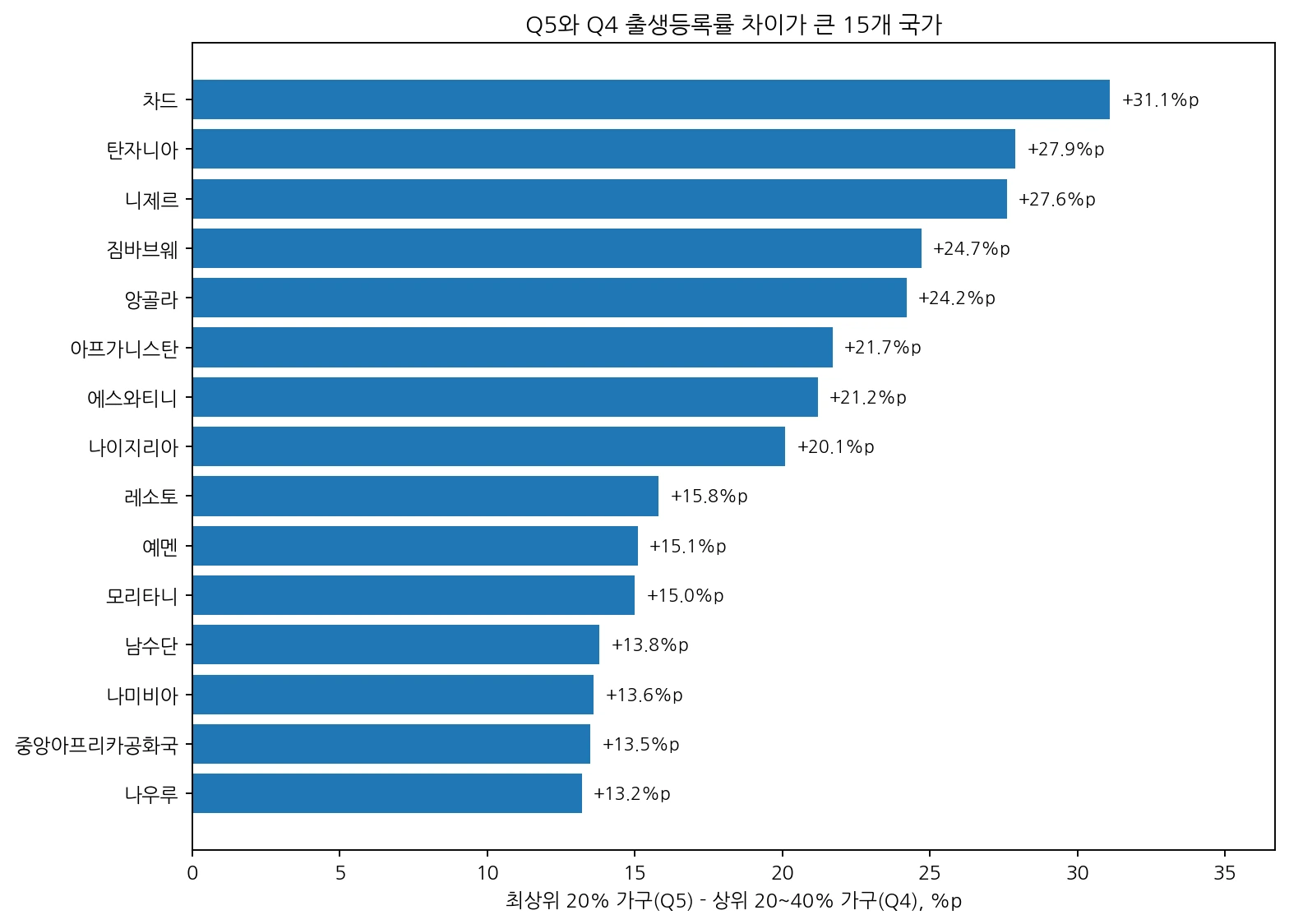 최상위 20% 가구와 상위 20~40% 가구의 아동 출생등록률 격차가 큰 국가