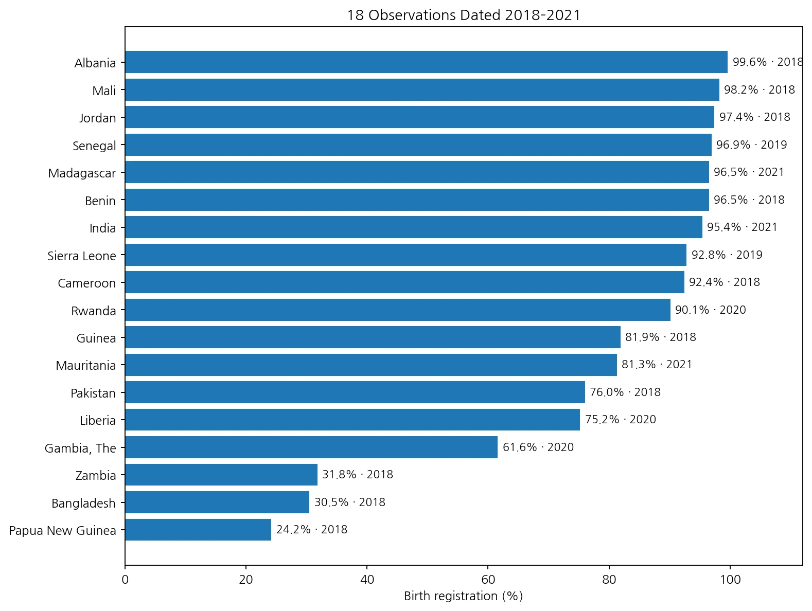 Birth registration among children in the highest wealth quintile for countries observed from 2018 to 2021