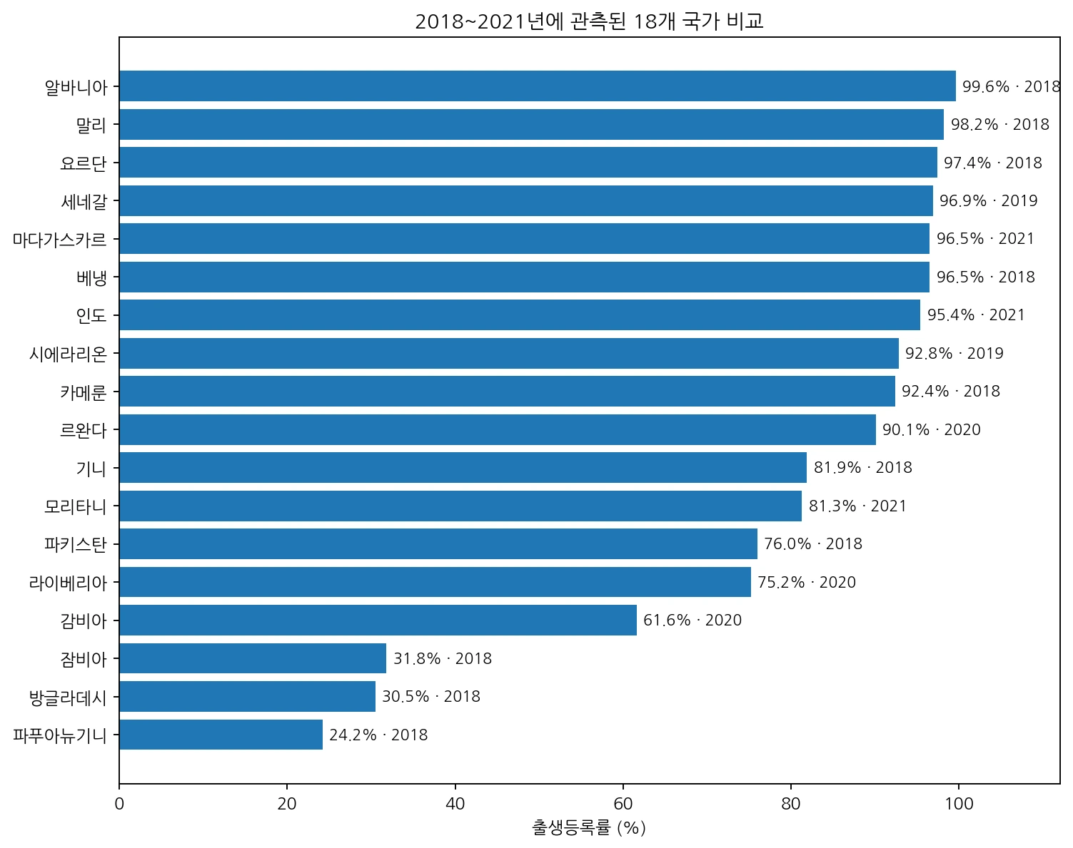 2018년부터 2021년 사이 생활수준 상위 20% 가구 아동 출생등록률 비교