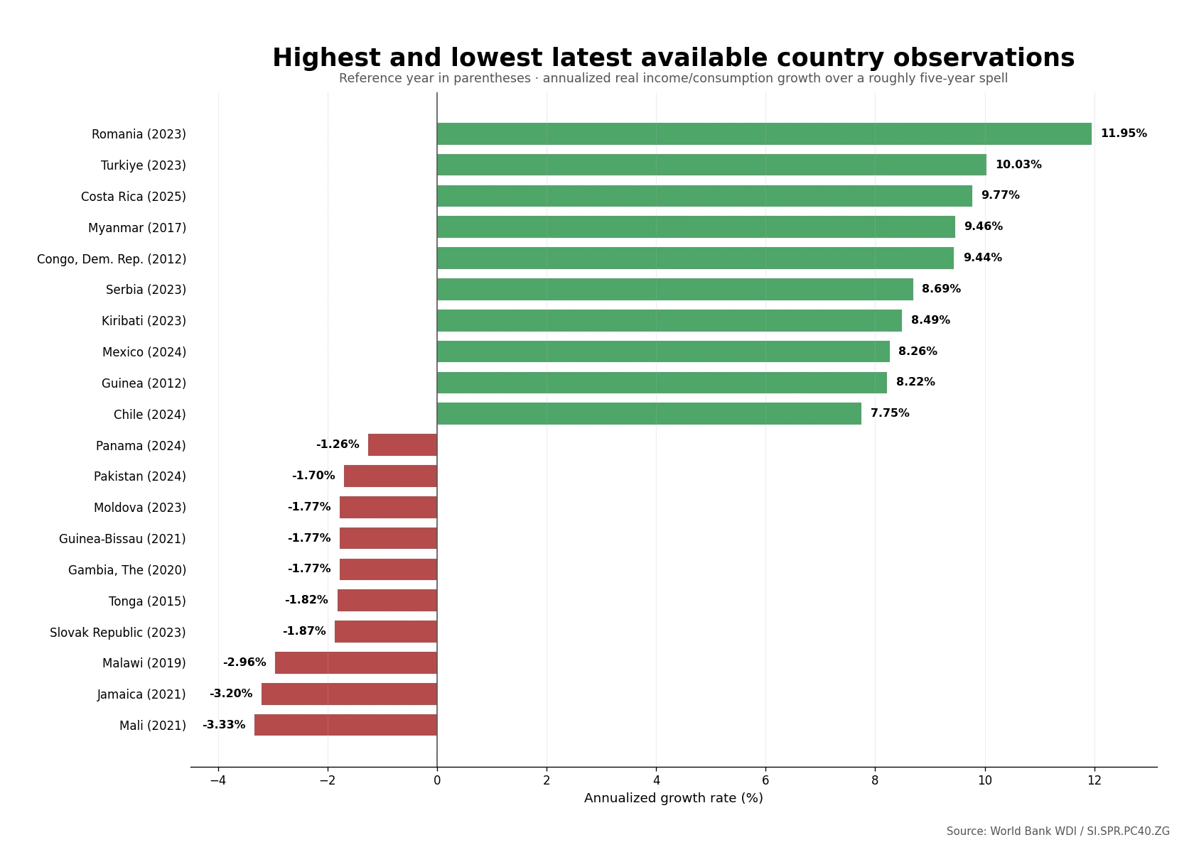Highest and lowest latest country observations for bottom 40 percent real income or consumption growth