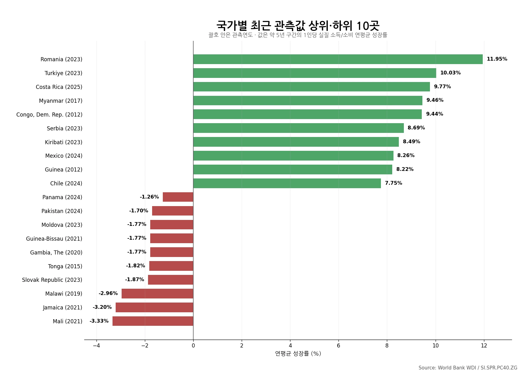 하위 40% 실질 소득·소비 성장률 상위·하위 10개 국가 그래프