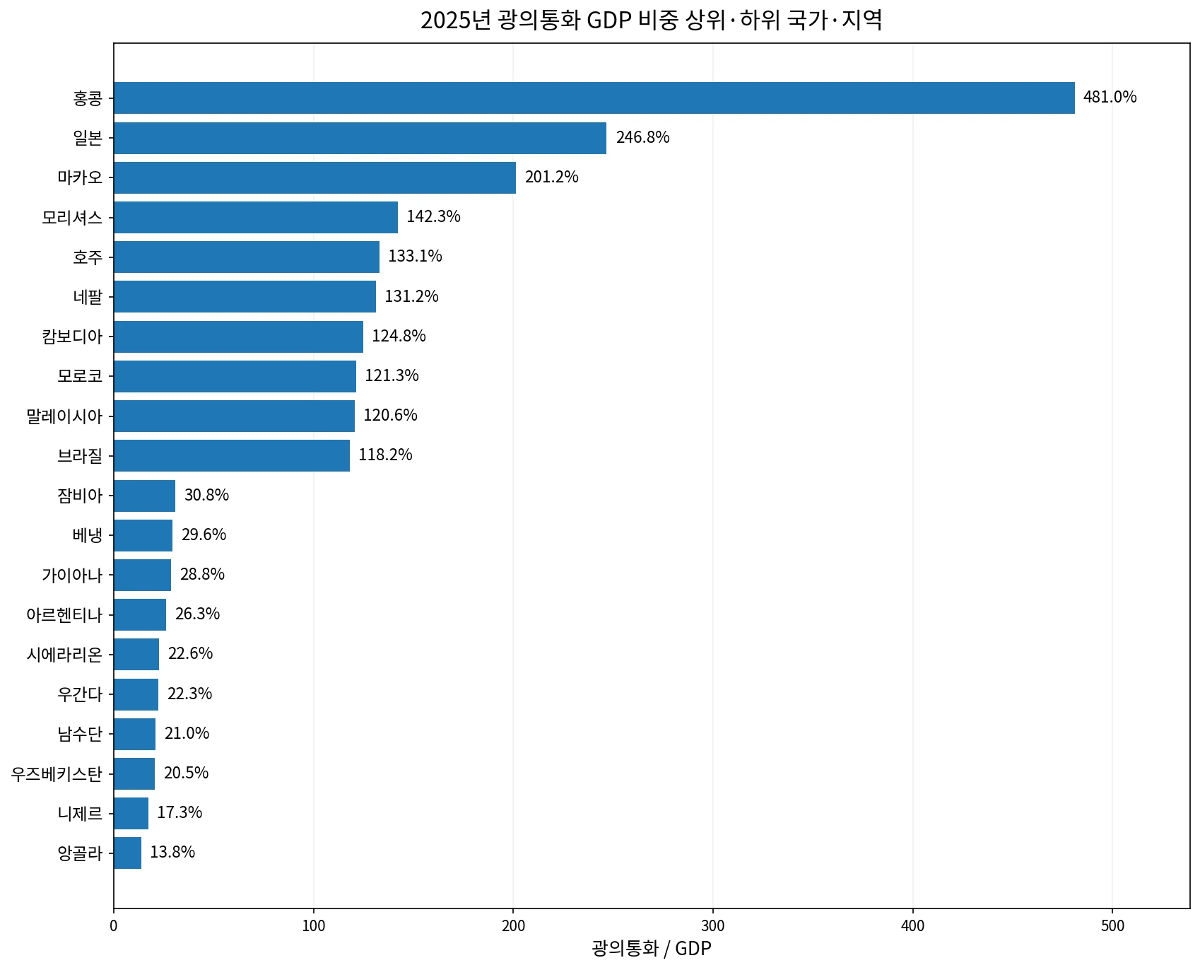 2025년 광의통화 GDP 비중 상위와 하위 국가 비교