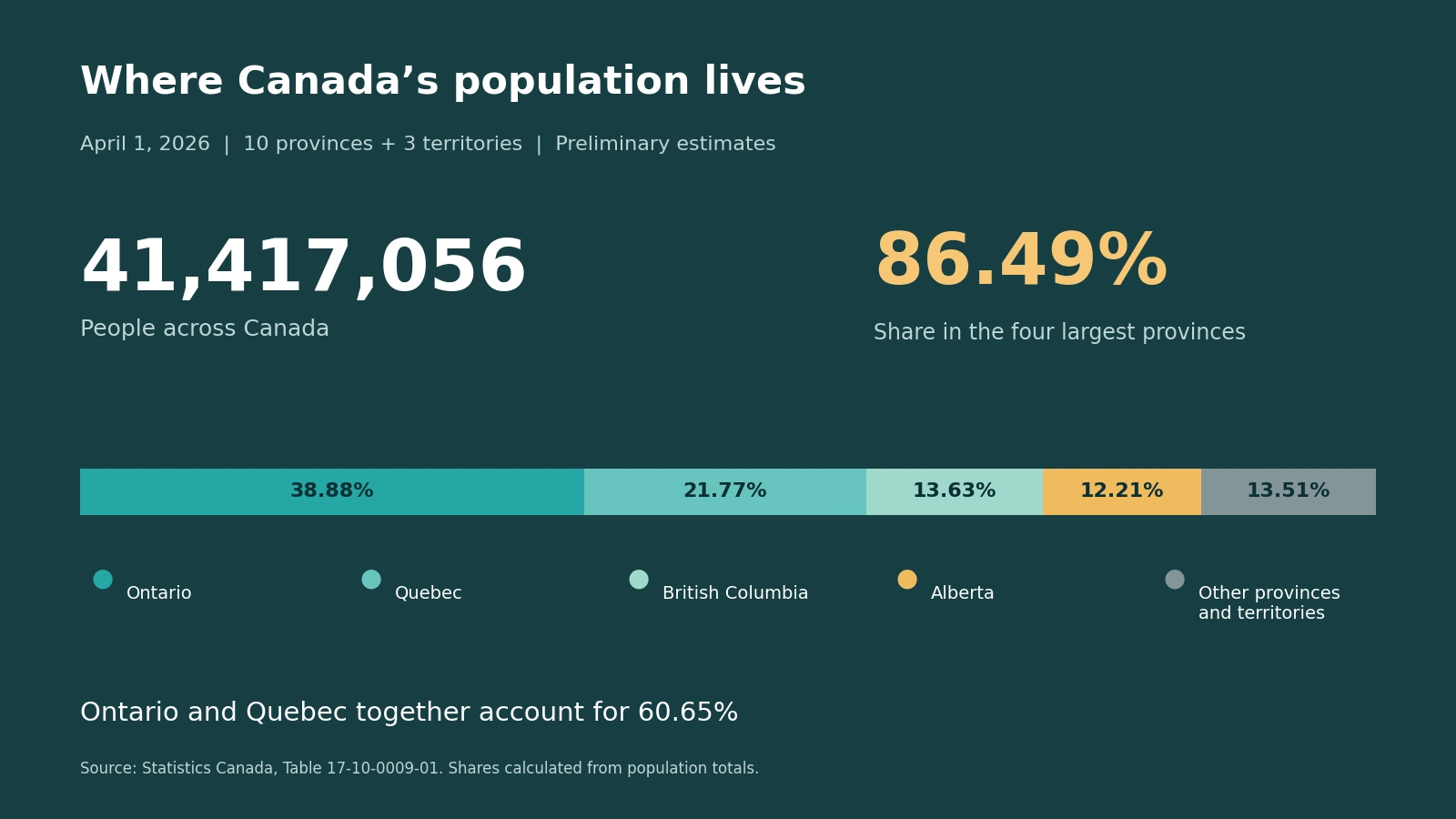 Canada’s population of 41,417,056 on April 1, 2026, with 86.49 percent in Ontario, Quebec, British Columbia and Alberta