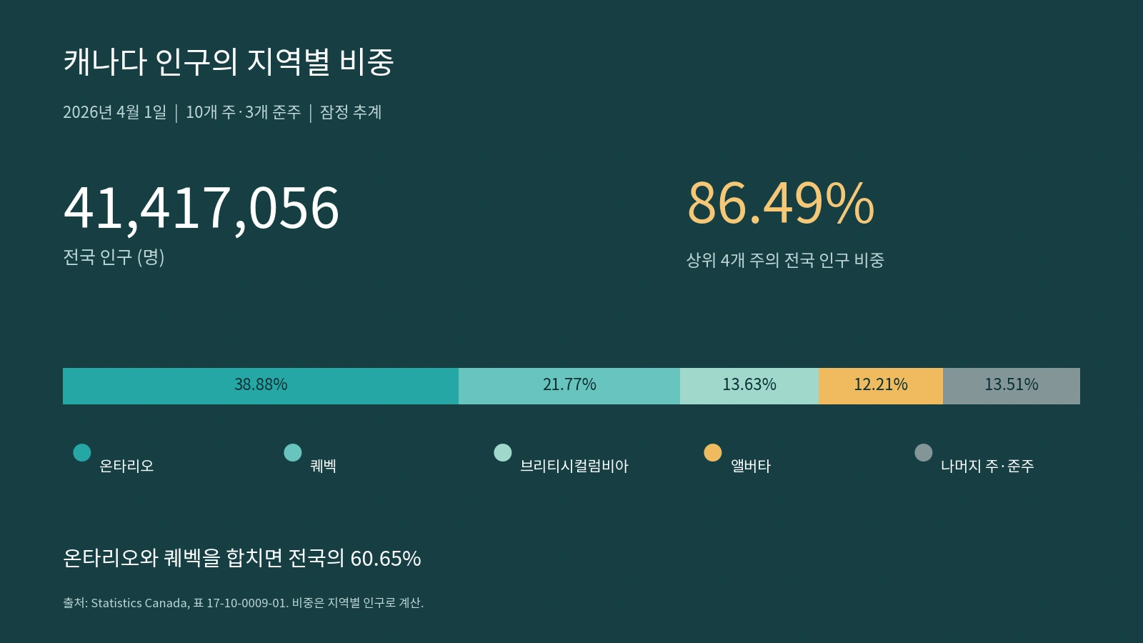 2026년 4월 1일 캐나다 인구 41,417,056명과 상위 4개 주의 비중 86.49%를 보여주는 그래프