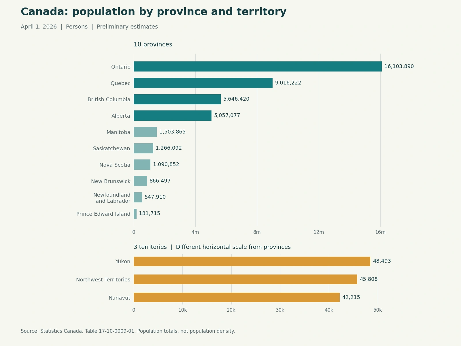 Population ranking of Canada’s 10 provinces and three territories on April 1, 2026; provinces and territories use different horizontal scales