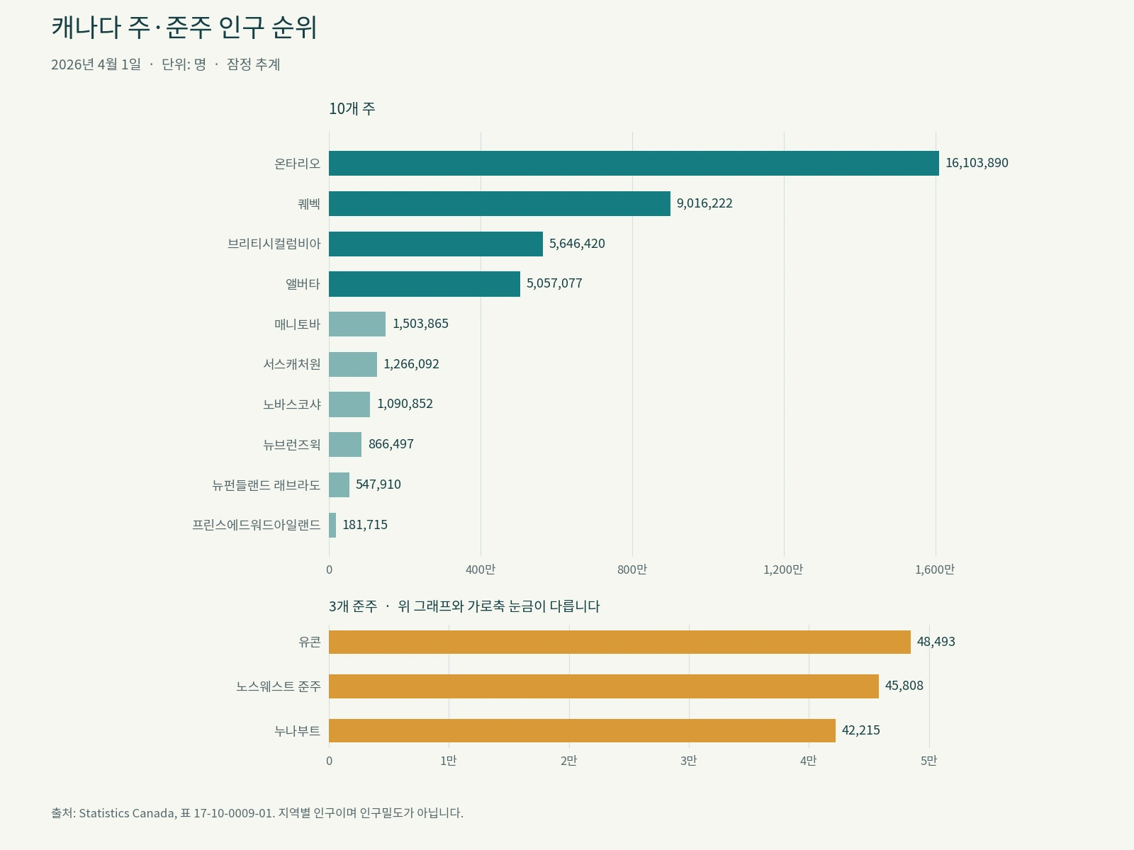 2026년 4월 1일 캐나다 10개 주와 3개 준주의 인구 순위. 주와 준주 그래프의 가로축 눈금은 서로 다릅니다.