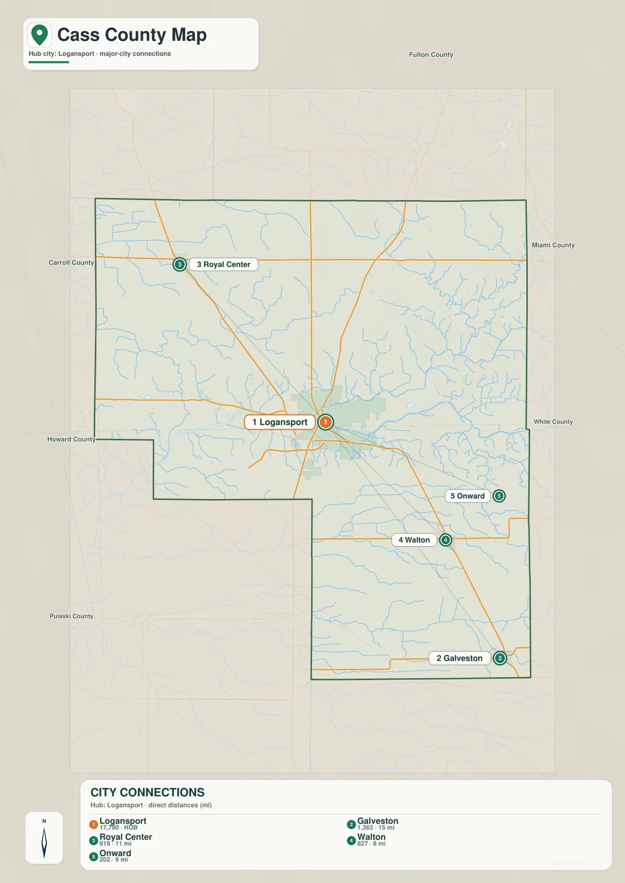 Cass County 도시 연결 지도에서 Logansport를 중심으로 Royal Center, Walton, Onward, Galveston의 직선거리를 표시한 모습
