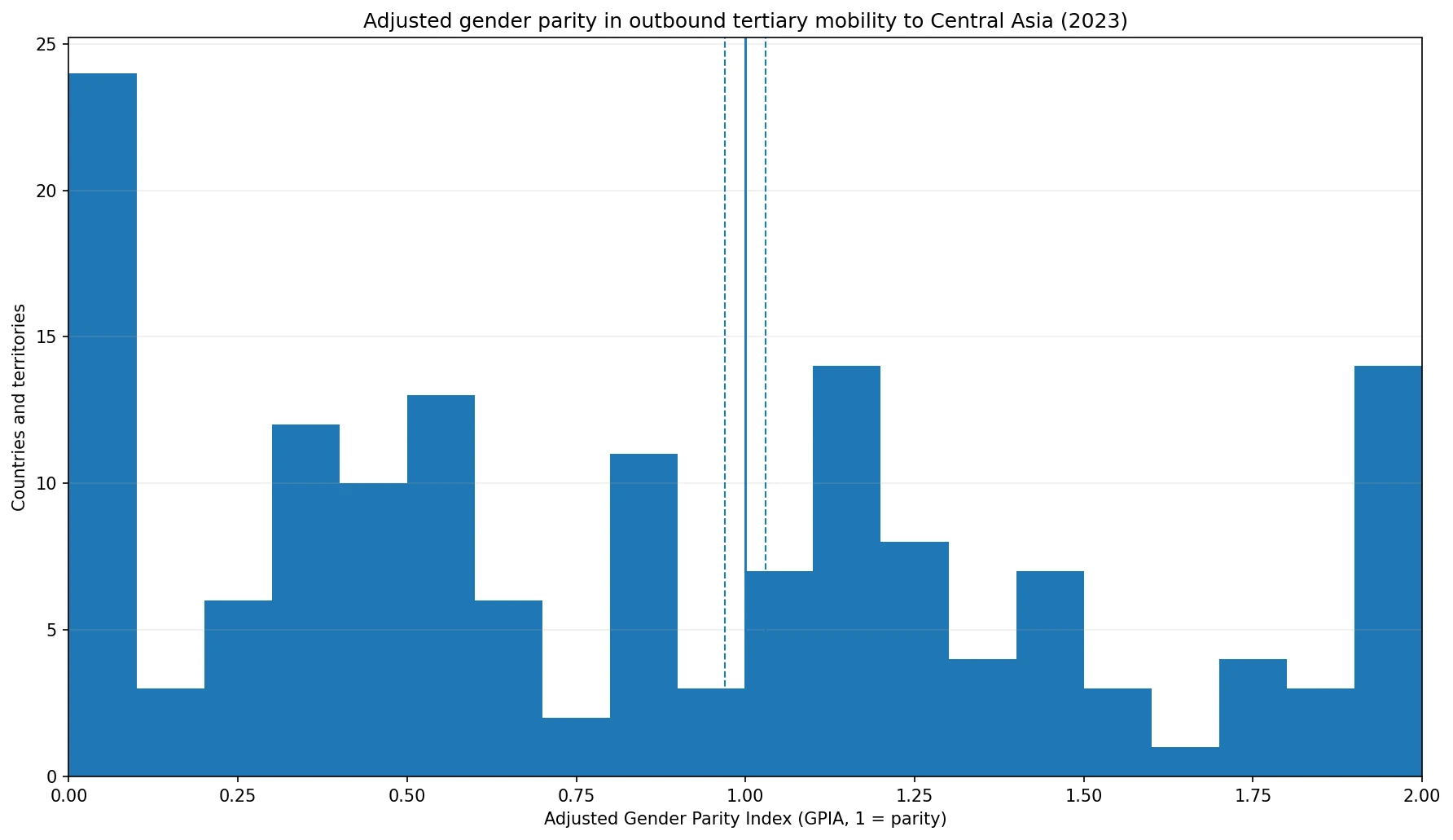 Distribution of the 2023 adjusted gender parity index for outbound tertiary mobility to Central Asia