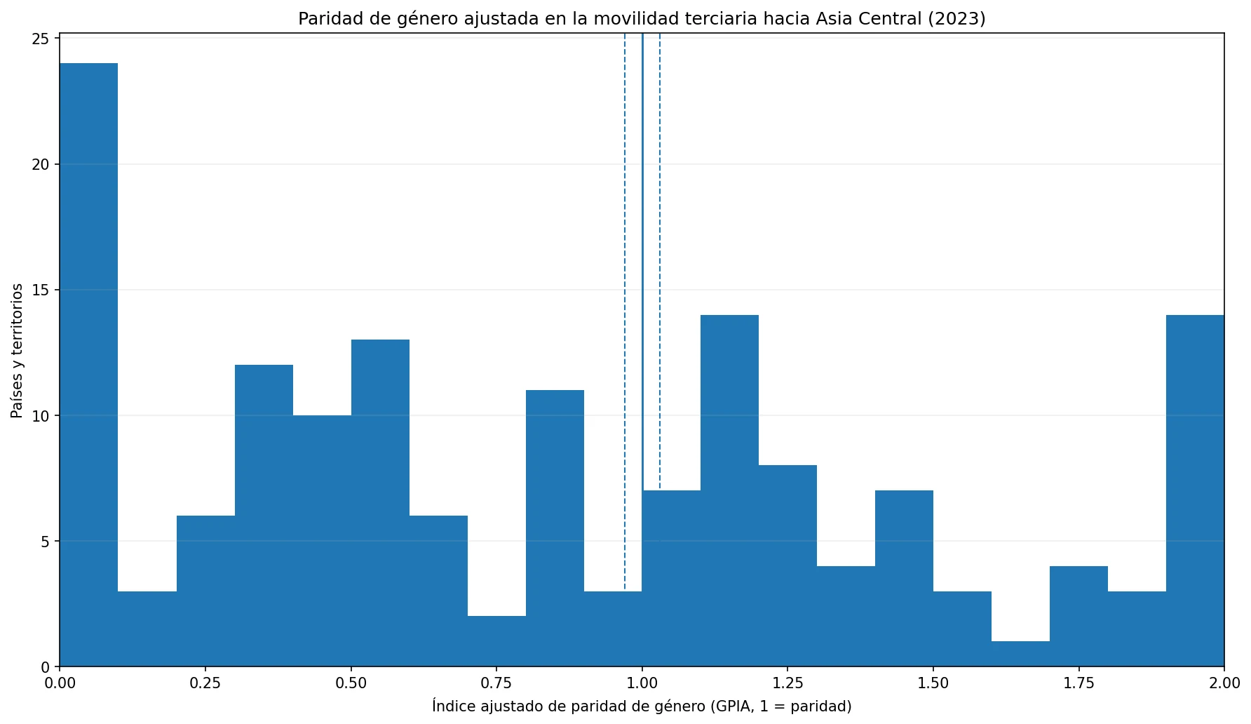 Distribución del índice ajustado de paridad de género de 2023 para la movilidad terciaria hacia Asia Central