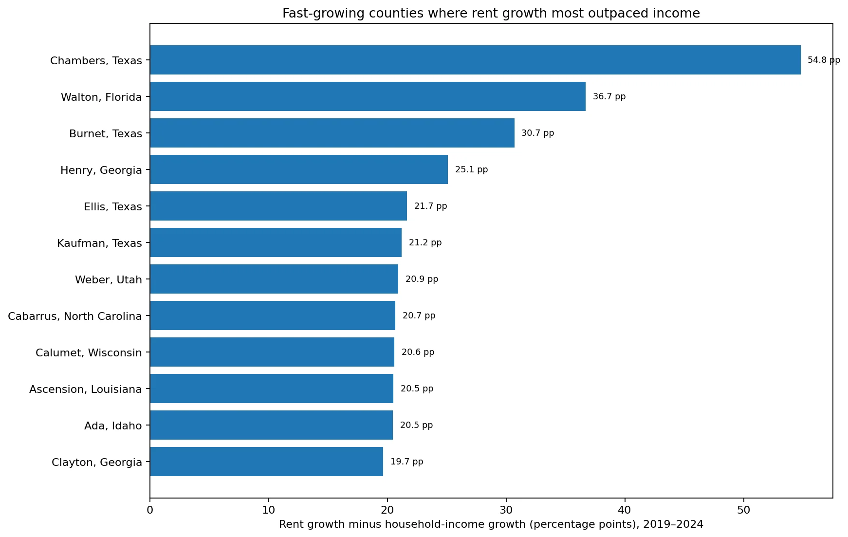 Fast-growing counties where rent growth most exceeded income growth