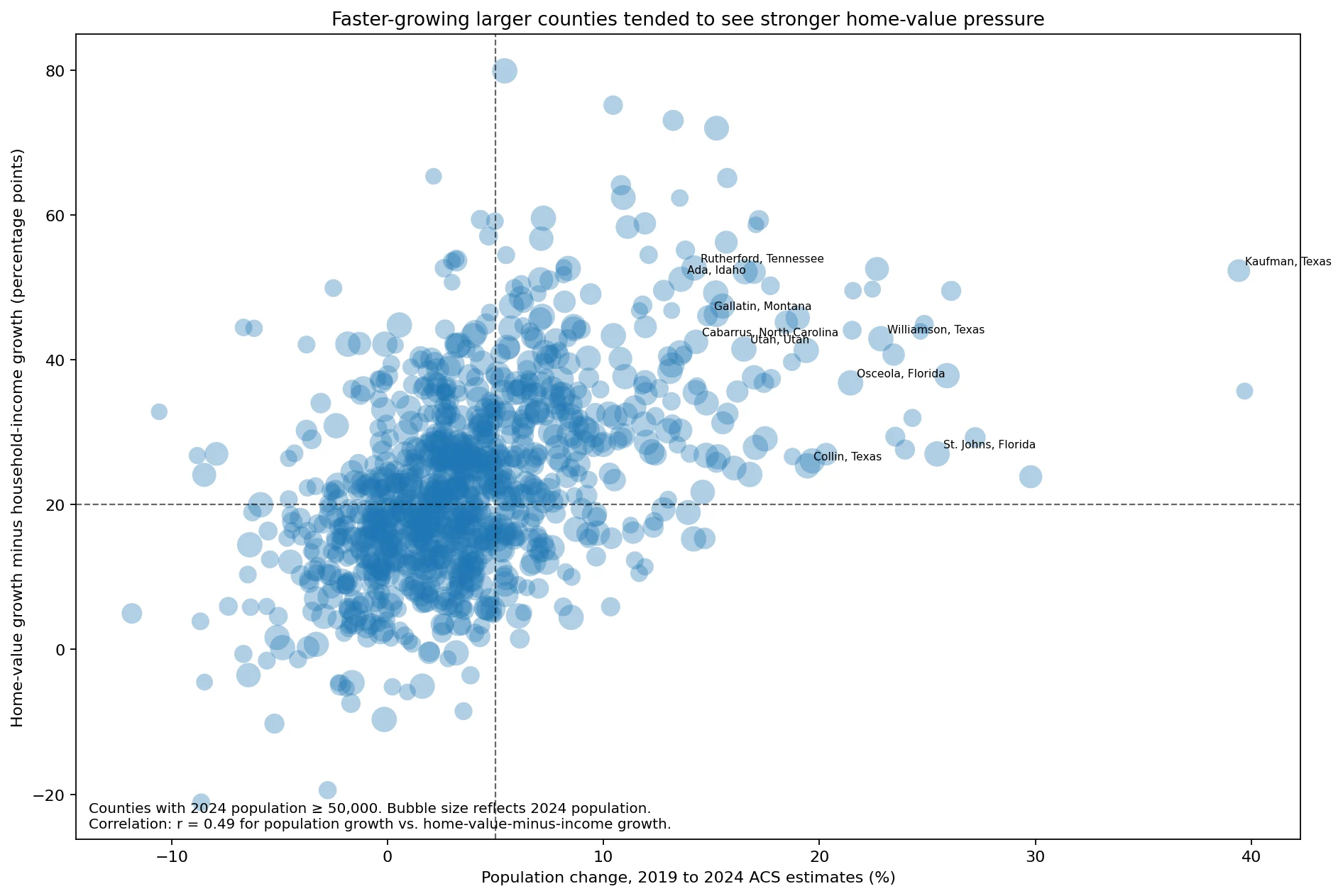 Scatter plot of county population growth and home-value pressure