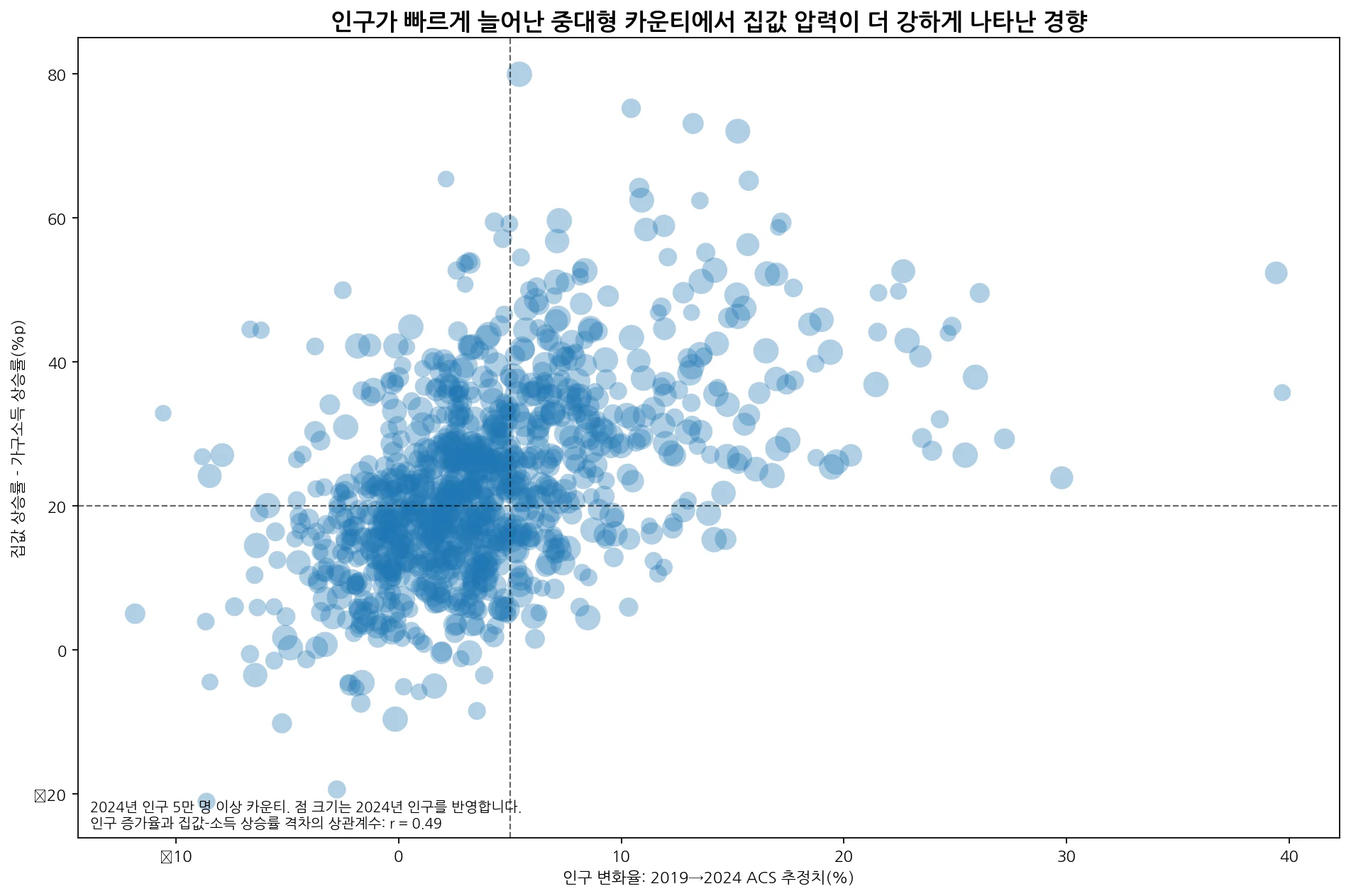 인구 증가율과 집값-소득 상승률 격차 산점도