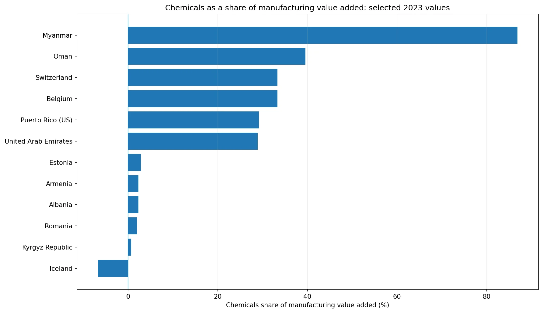 Chart comparing selected high and low 2023 shares of chemicals in manufacturing value added