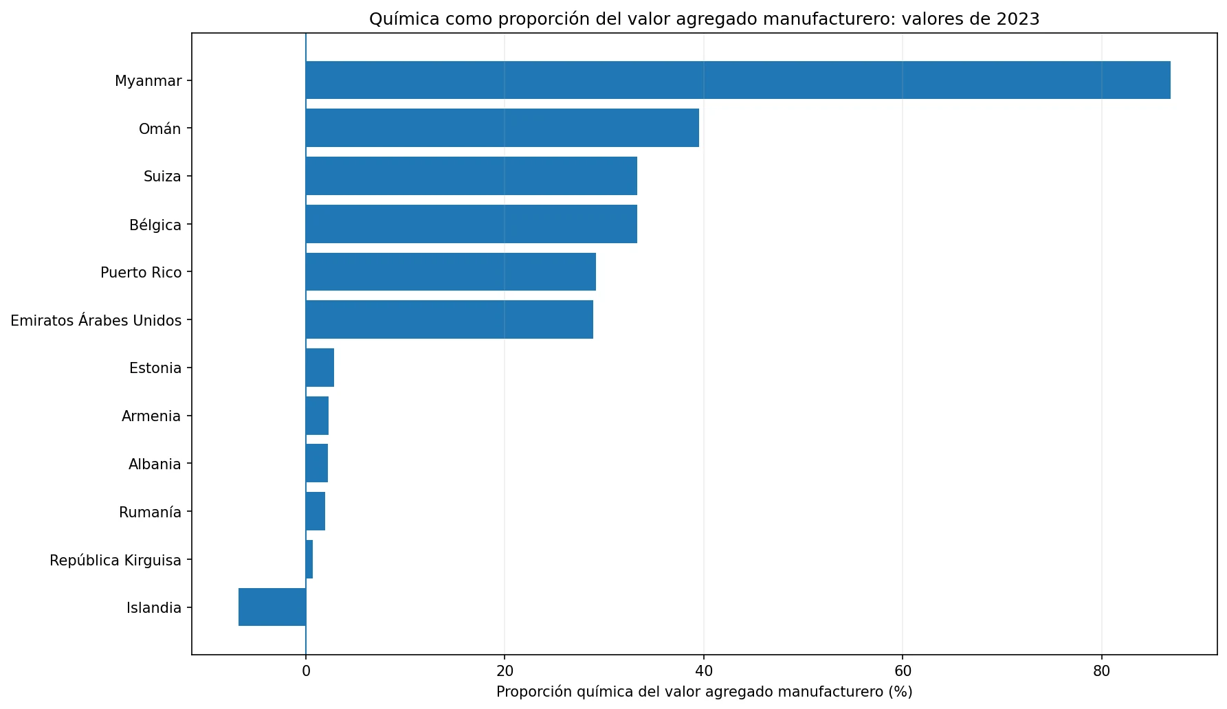 Gráfico de valores altos y bajos de 2023 de la proporción de productos químicos en el valor agregado manufacturero