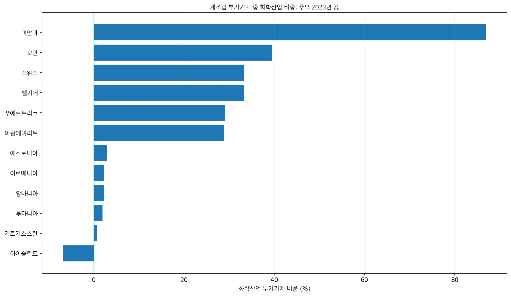 2023년 제조업 부가가치 중 화학산업 비중의 주요 상위·하위 경제권 비교 차트