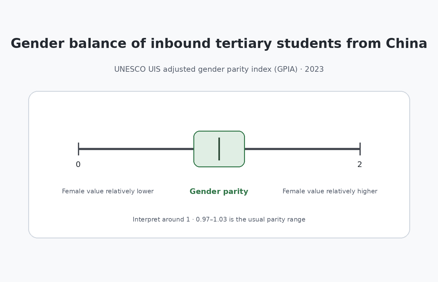 2023 adjusted gender parity index guide for inbound tertiary students from China