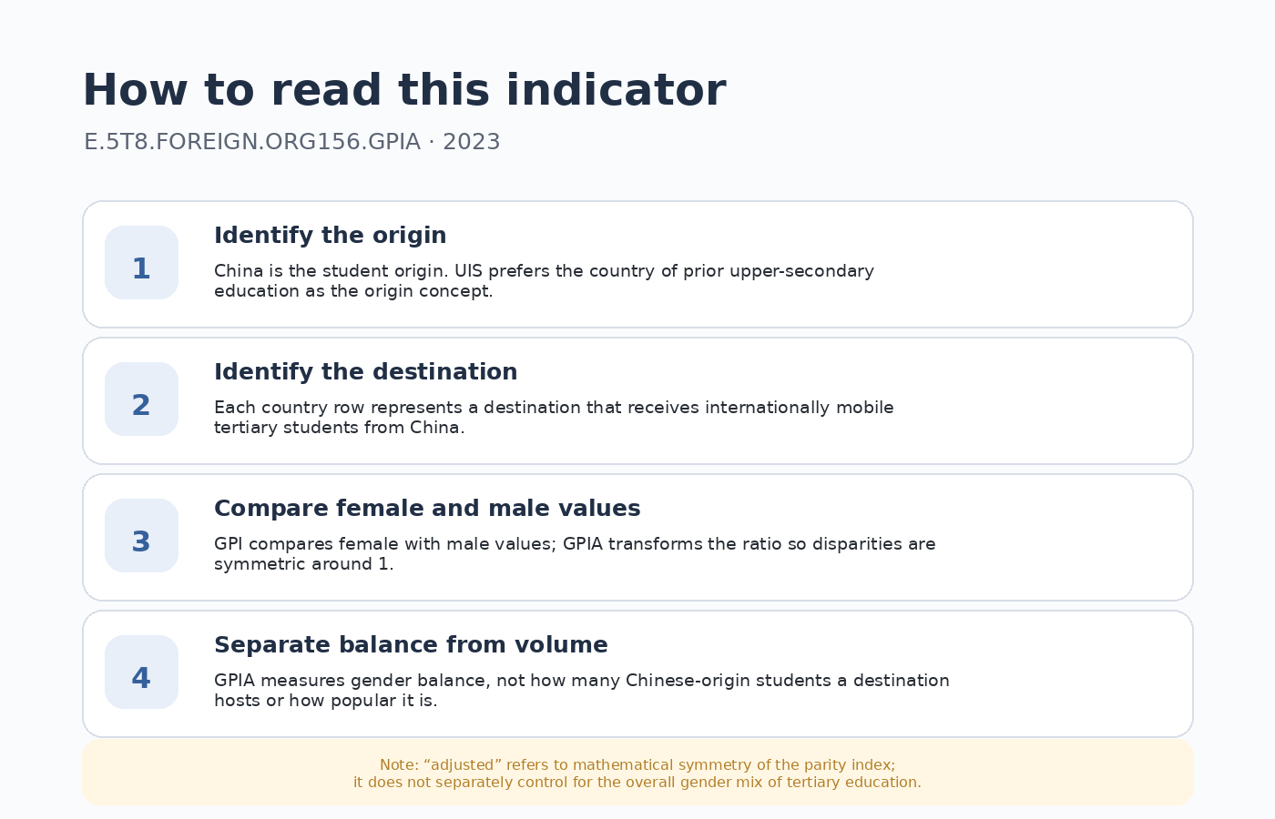 Four steps for reading the GPIA of inbound tertiary students from China