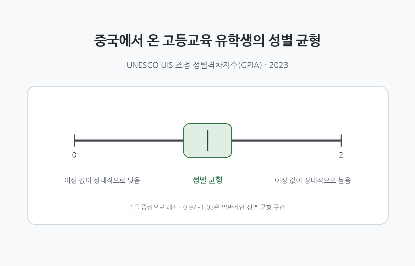 중국에서 온 고등교육 유학생의 2023년 조정 성별격차지수 GPIA 해석 안내