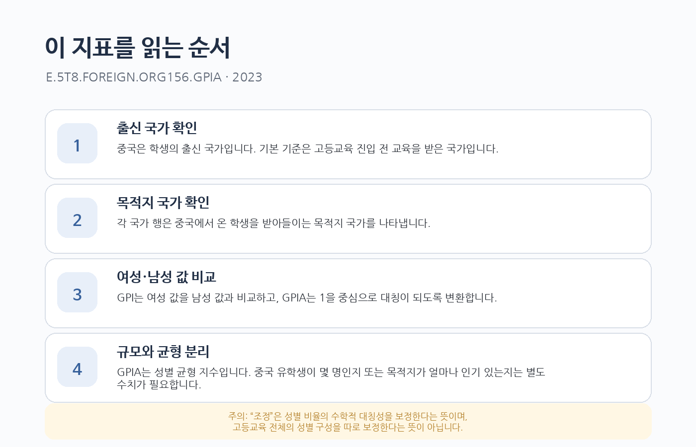 중국 출신 국제이동 고등교육 학생 GPIA를 읽는 네 단계