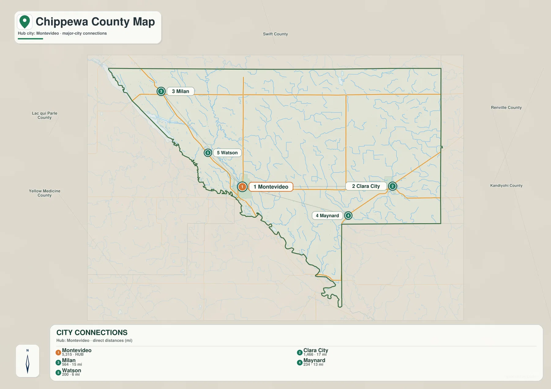Chippewa County city connection map showing Montevideo as the hub with straight-line distances of 6 miles to Watson, 13 to Maynard, 15 to Milan, and 17 to Clara City